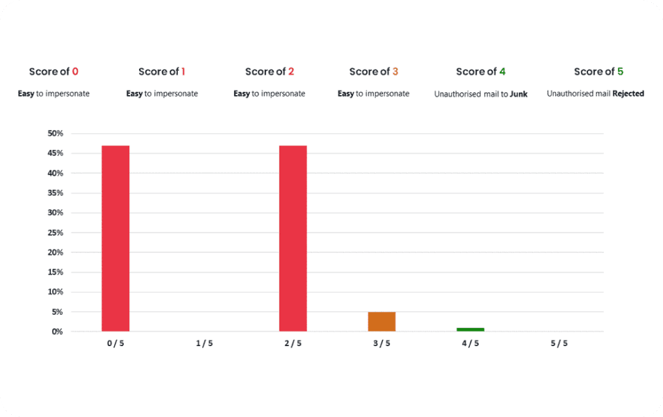 Bar chart illustrating the number of individuals tested, with distinct bars representing varying test counts.