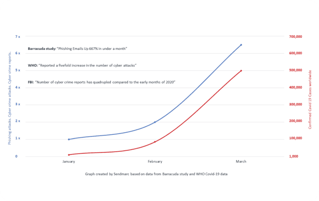 A graph illustrating the increasing data from January to March