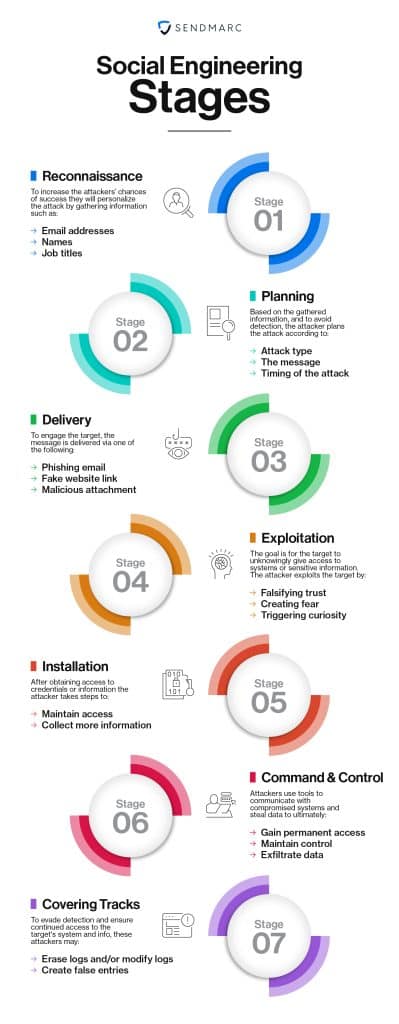 Infographic illustrating the social engineering stages, highlighting key phases and interactions in the process.