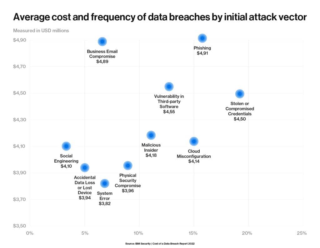 A graph illustrating the average cost and frequency of data breaches categorised by various data breach vectors.