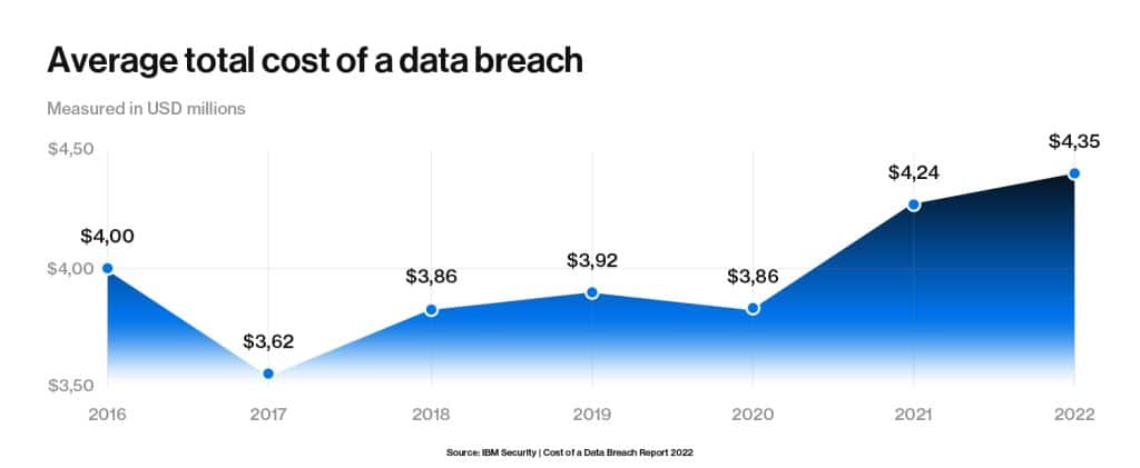 A graph illustrating the average costs associated with data breaches over a specified time period.