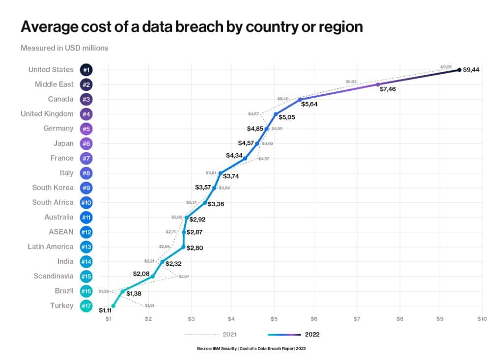 A graph illustrating the average cost of data breaches across various countries and regions, highlighting significant differences.