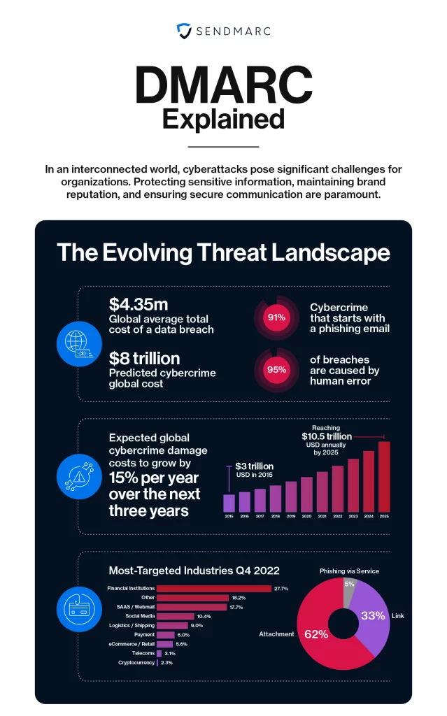 An infographic illustrating DMARC's role in addressing the evolving threat landscape in cybersecurity.