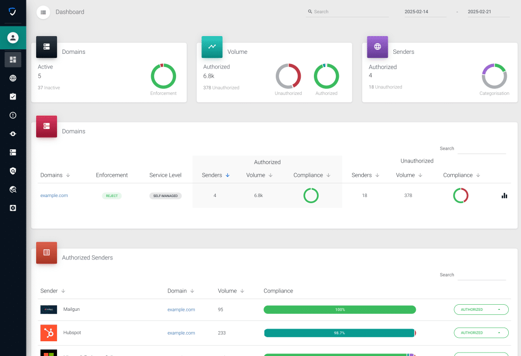 Specialized Dashboards Use Dmarc Data To Provide Deeper Insight Into A Domain.